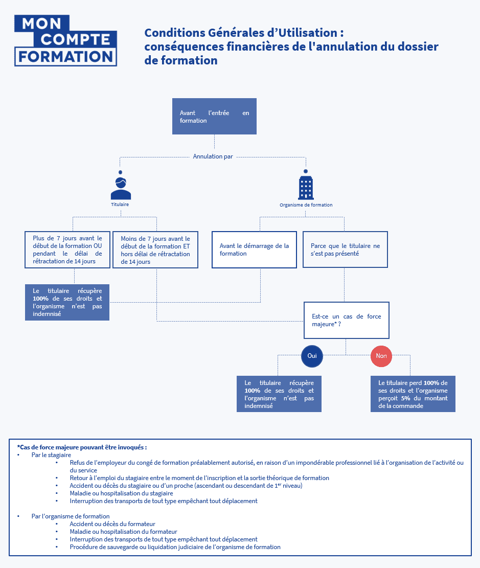 Logigramme annulation formation CPF